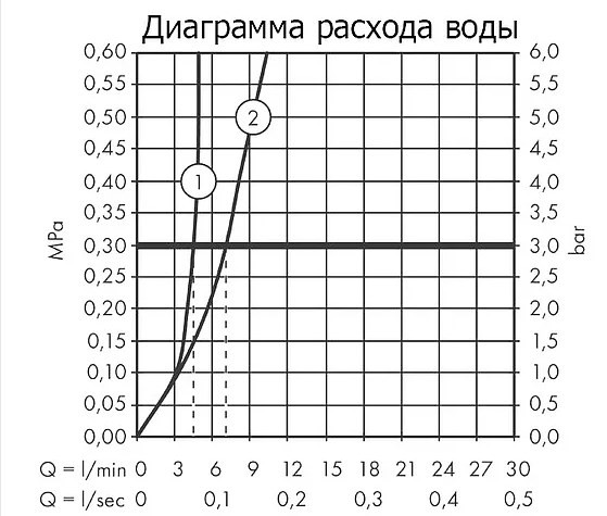 Смеситель Hansgrohe Talis S 72111000 для раковины