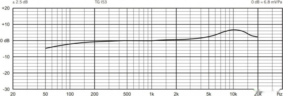 Микрофон Beyerdynamic TG I53