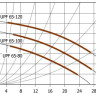 Циркуляционный насос Unipump UPF 65-100
