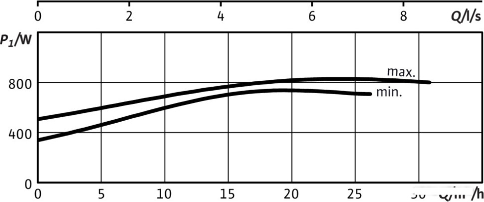 Циркуляционный насос Wilo TOP-S50/10