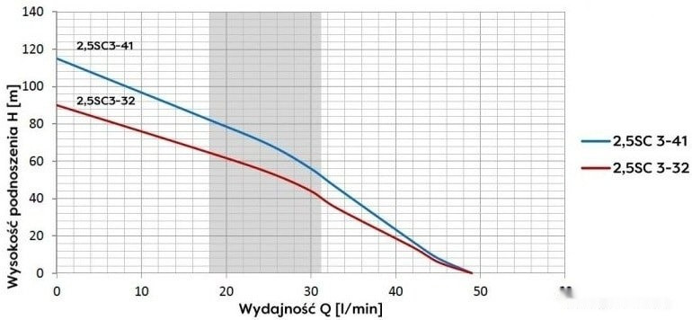 Скважинный насос Omnigena 2.5SC3-32
