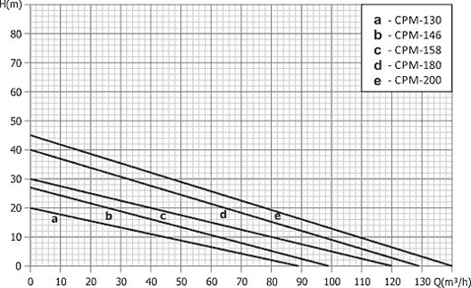 Поверхностный насос Unipump CPM-158