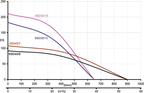 Скважинный насос IBO 6SD 25/9