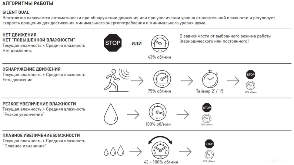Осевой вентилятор Soler & Palau Silent Dual 300 5210641100