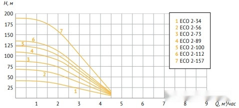 Скважинный насос Unipump ECO 2-89