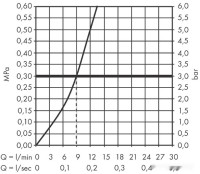 Смеситель Hansgrohe M512-H300 73854000 (хром)