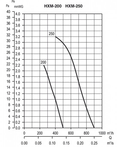 Вытяжная вентиляция Soler & Palau HXM-200