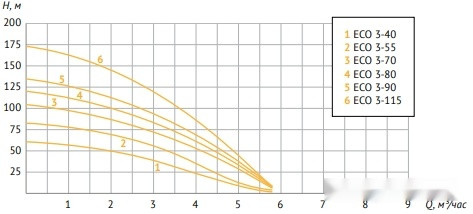 Скважинный насос Unipump ECO 3-90