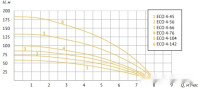 Скважинный насос Unipump ECO 4-142