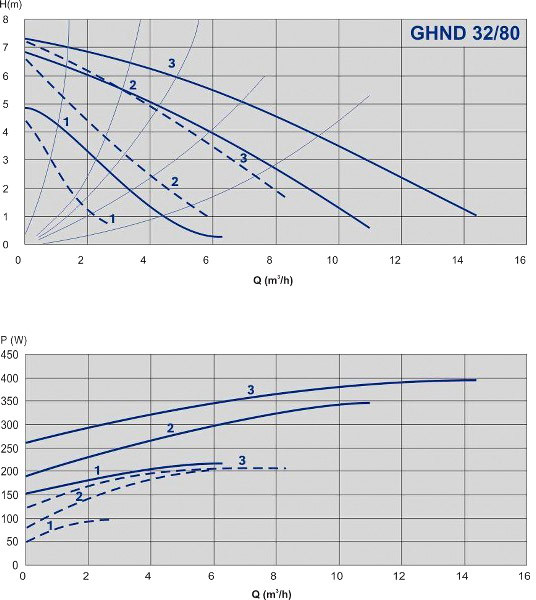 Циркуляционный насос IMP Pumps GHND 32/80-180 (979522022)