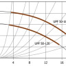Циркуляционный насос Unipump UPF 50-120