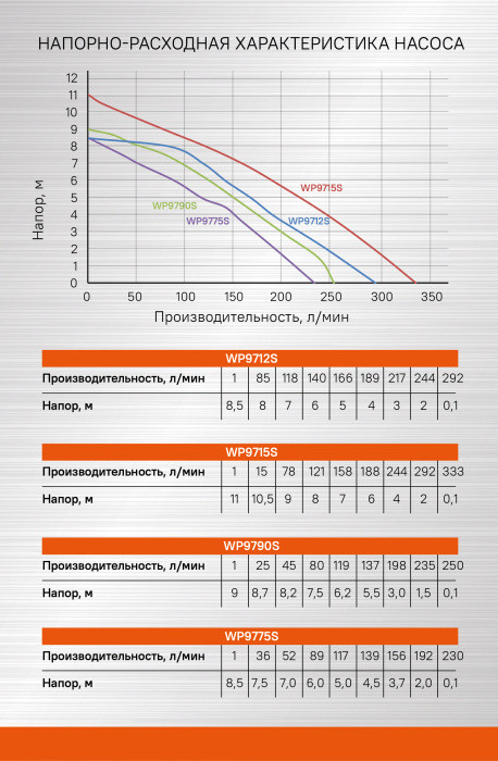Дренажный насос Sturm! WP9712S