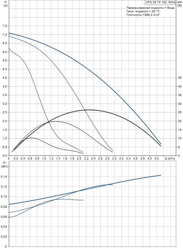 Циркуляционный насос Grundfos UPS 25-70 180