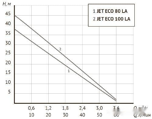 Насосная станция Unipump Auto Eco Jet 100 LA-50
