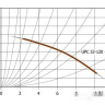 Циркуляционный насос Unipump UPC 32-120