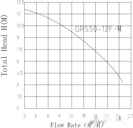 Циркуляционный насос Pumpman GRS50/12F