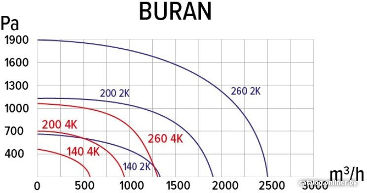 Радиальный вентилятор ERA Pro Buran 140 2K M L