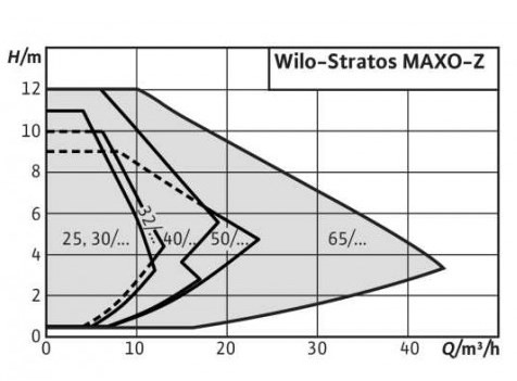 Циркуляционный насос Wilo Stratos MAXO-Z 25/0.5-8 PN10