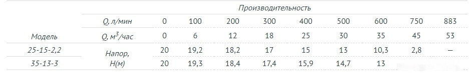 Фекальный насос Unipump FEKAMAX 35-13-3