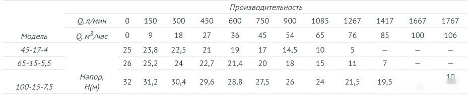 Фекальный насос Unipump FEKAMAX 45-17-4