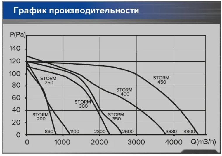 Осевой вентилятор ERA D 300 Storm 300