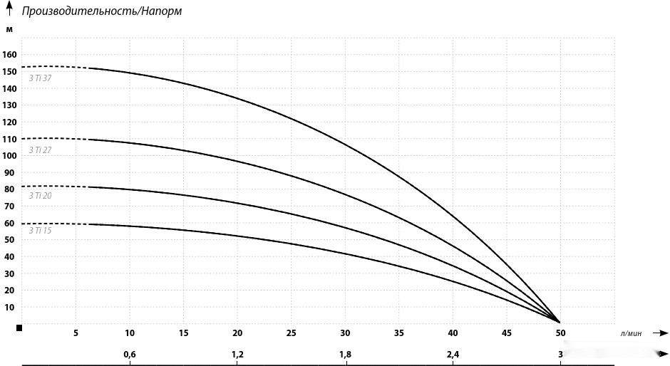 Скважинный насос IBO 3Ti27 (кабель 20 метров)