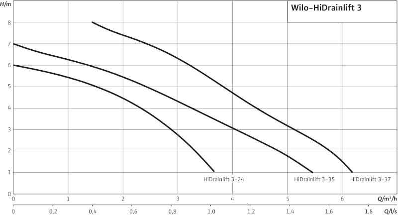 Насос для сточных вод Wilo HiDrainlift 3-37