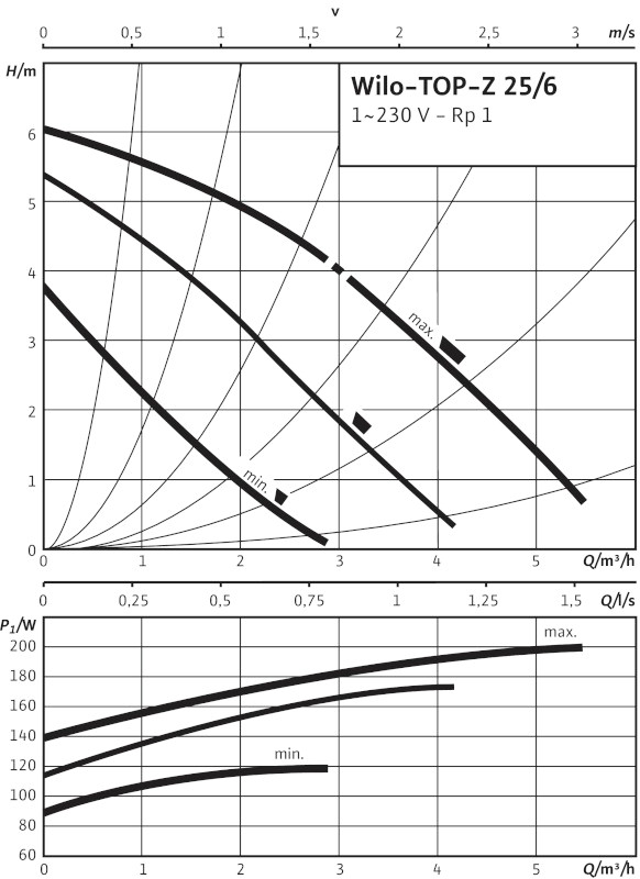 Wilo TOP-Z 25/6 (1~230 V, PN 10, Inox)