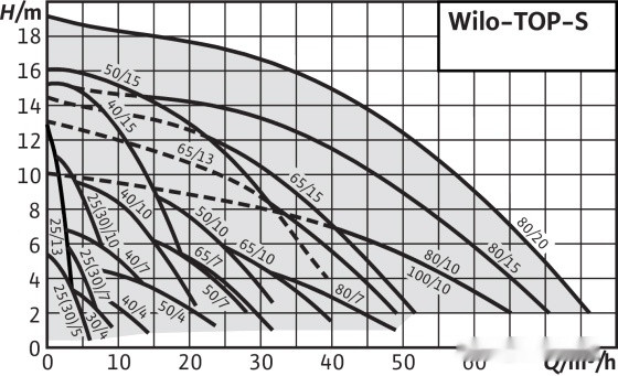 Циркуляционный насос Wilo TOP-S30/4
