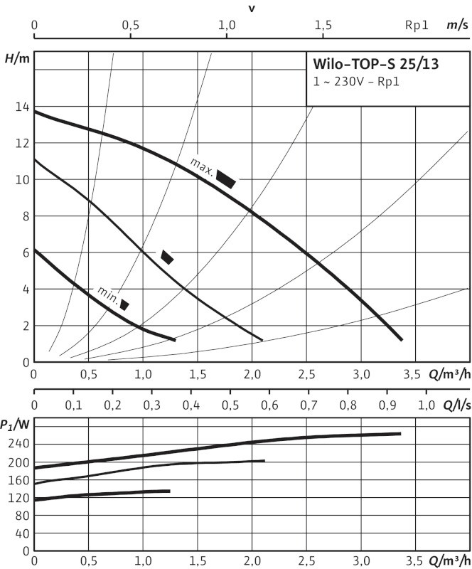 Циркуляционный насос Wilo TOP-S 25/13 (1~230 V, PN 10)