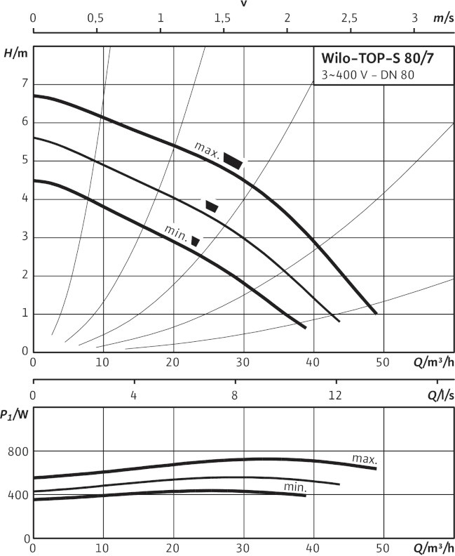 Wilo TOP-S 80/7 (3~400/230 V, PN 6)