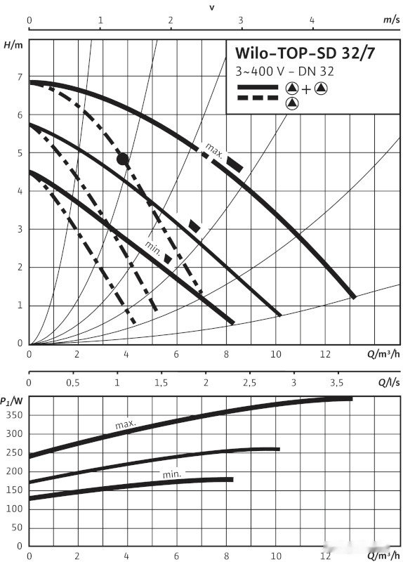 Циркуляционный насос Wilo TOP-SD 32/7 (3~400/230 V, PN 6/10)
