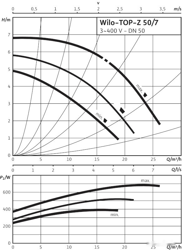 Циркуляционный насос Wilo TOP-Z 50/7 (3~400 V, PN 6/10, GG)