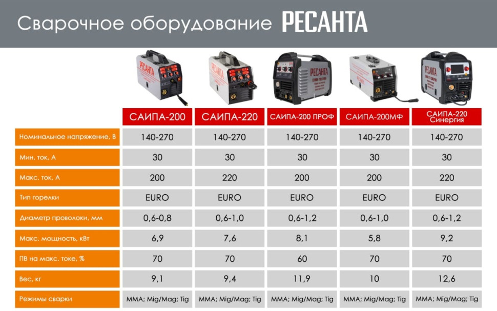 Сварочный аппарат Ресанта САИПА-200МФ (65/24)