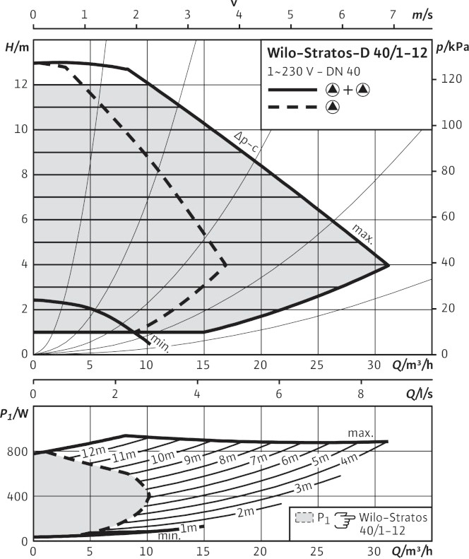 Циркуляционный насос Wilo Stratos-D 40/1-12