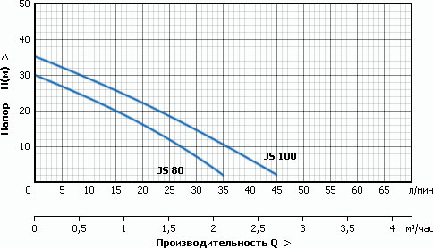 Поверхностный насос Unipump JS 100