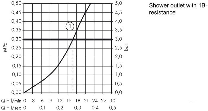 Смеситель Hansgrohe Logis E 71602000 для душа