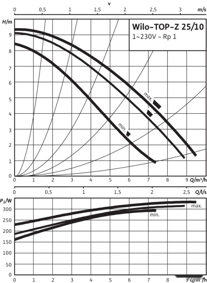 Циркуляционный насос Wilo TOP-S 50/7 2-SPEEDS (1~230 V, PN 6/10)