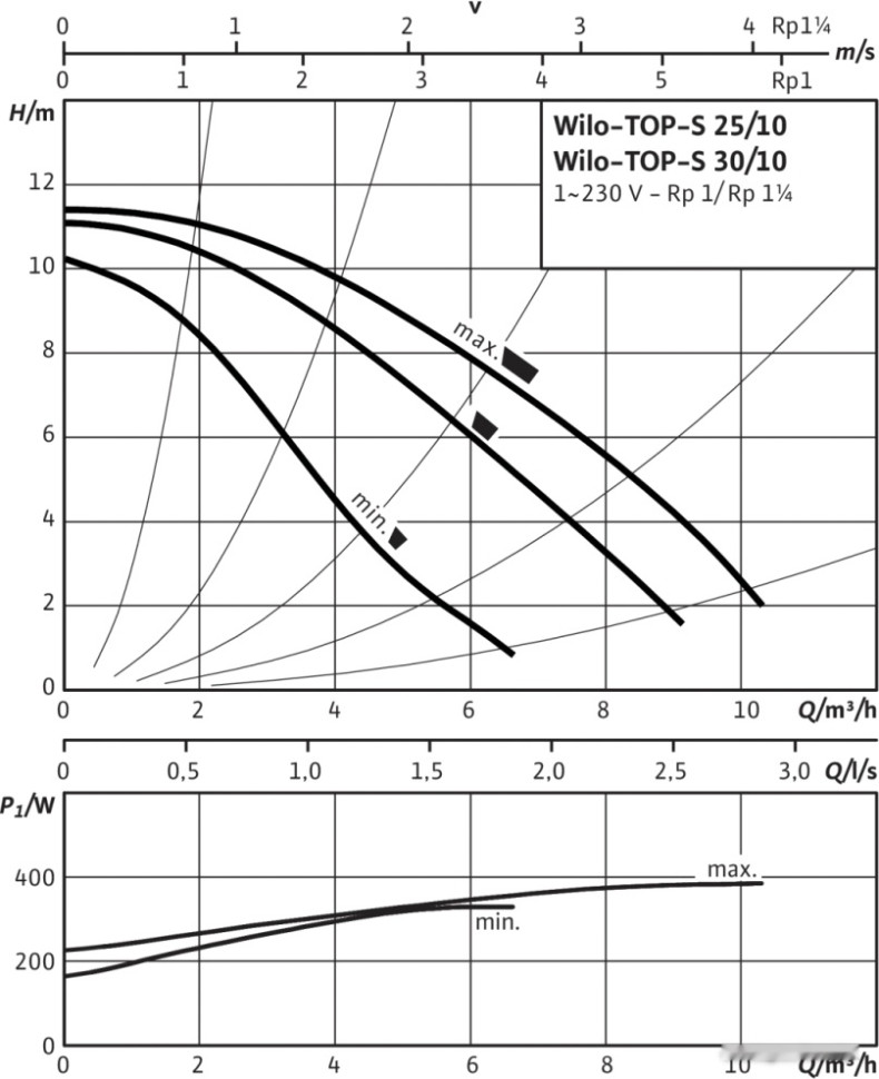 Циркуляционный насос Wilo TOP-S30/10 EM PN6/10