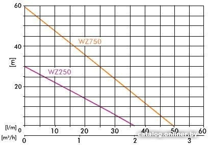 Самовсасывающий насос Greenpump WZ 750