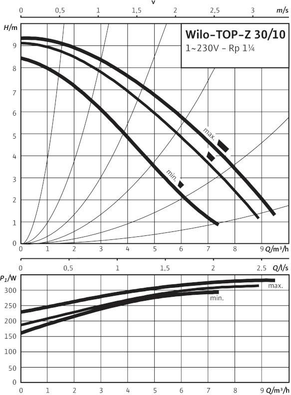 Wilo TOP-Z 30/10 (1~230 V, PN 10, RG)