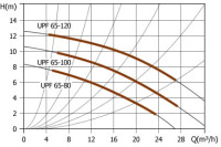 Циркуляционный насос Unipump UPF 65-120