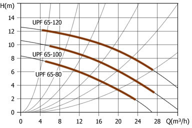 Циркуляционный насос Unipump UPF 65-120