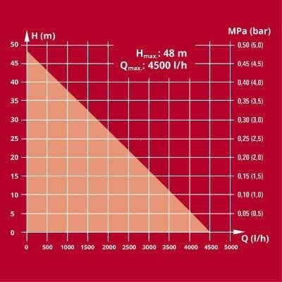 Насосная станция Einhell GC-WW 1045 N