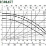 Циркуляционный насос DAB BPH 120/340.65 T