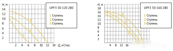 Циркуляционный насос Unipump UPF3 50-120 280