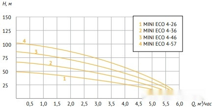 Скважинный насос Unipump MINI ECO 4-57