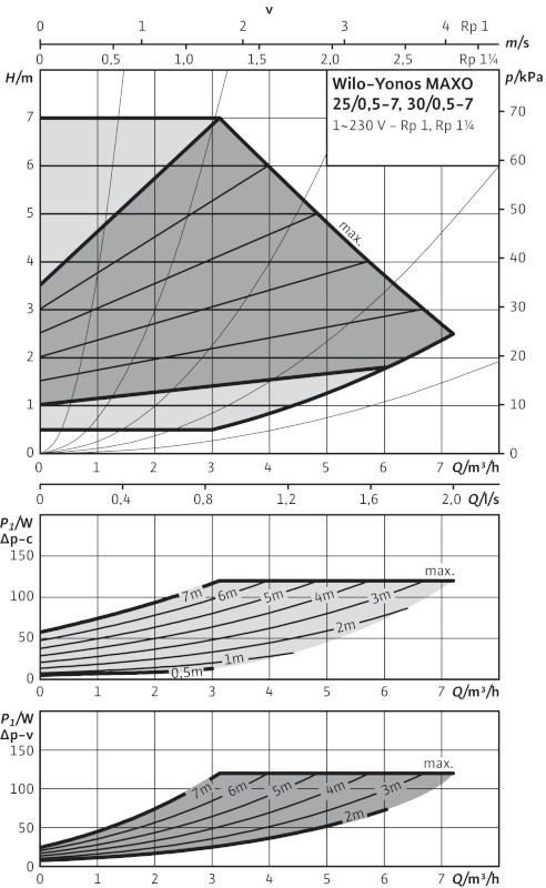 Wilo Yonos MAXO 30/0,5-7