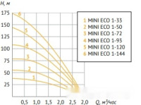 Скважинный насос Unipump MINI ECO 1-144