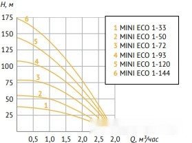 Скважинный насос Unipump MINI ECO 1-144
